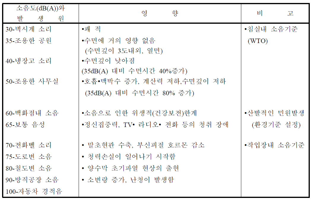 소음이 인체에 미치는 영향