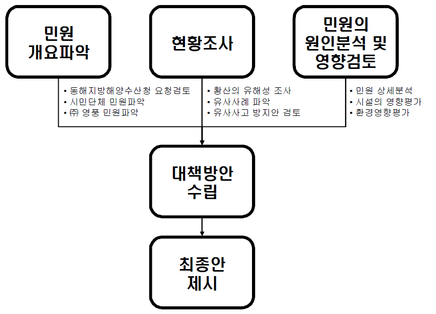 연구방법의 개요도