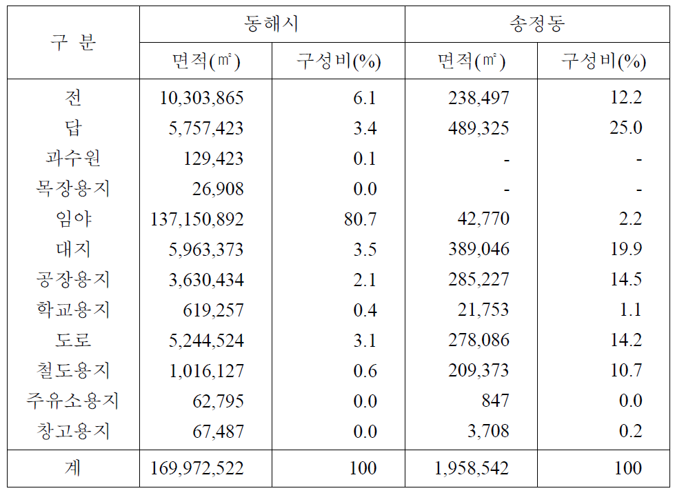 지목별 토지이용 현황