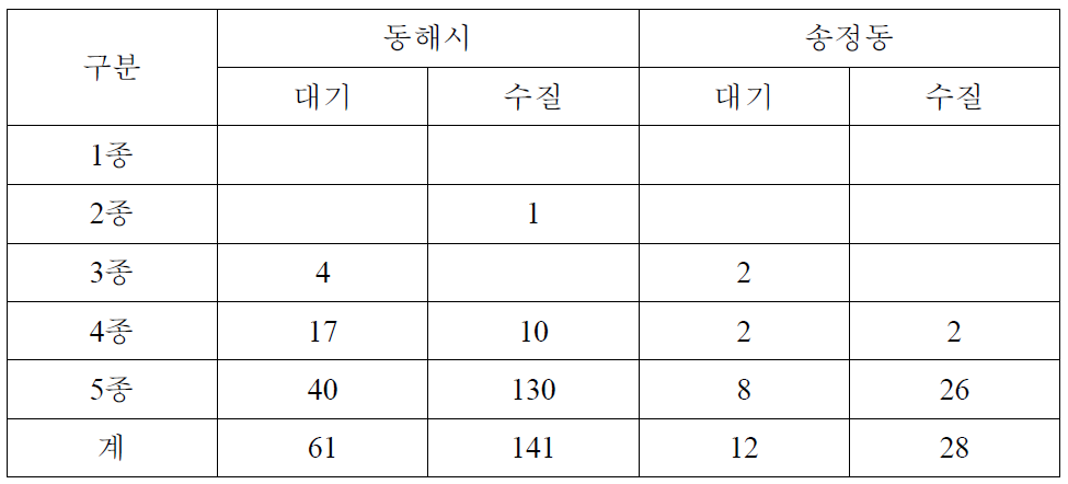 대기 및 수질오염 배출시설 수