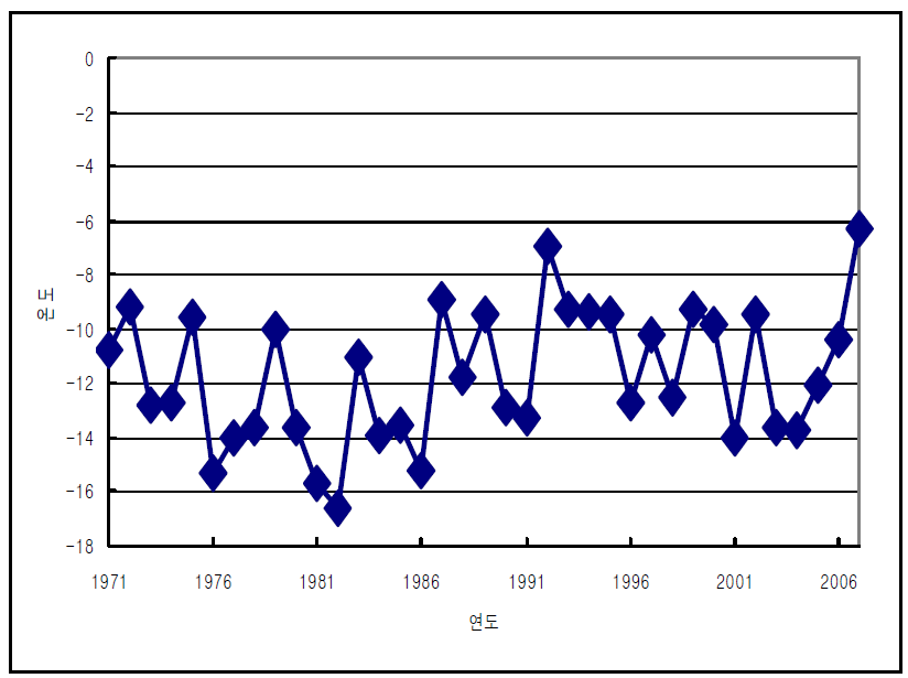 동해시의 연중최저기온