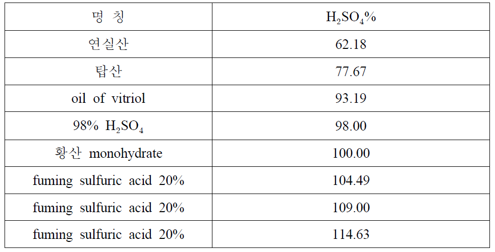황산의 명칭과 농도