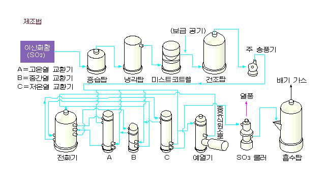 황산의 제조공정