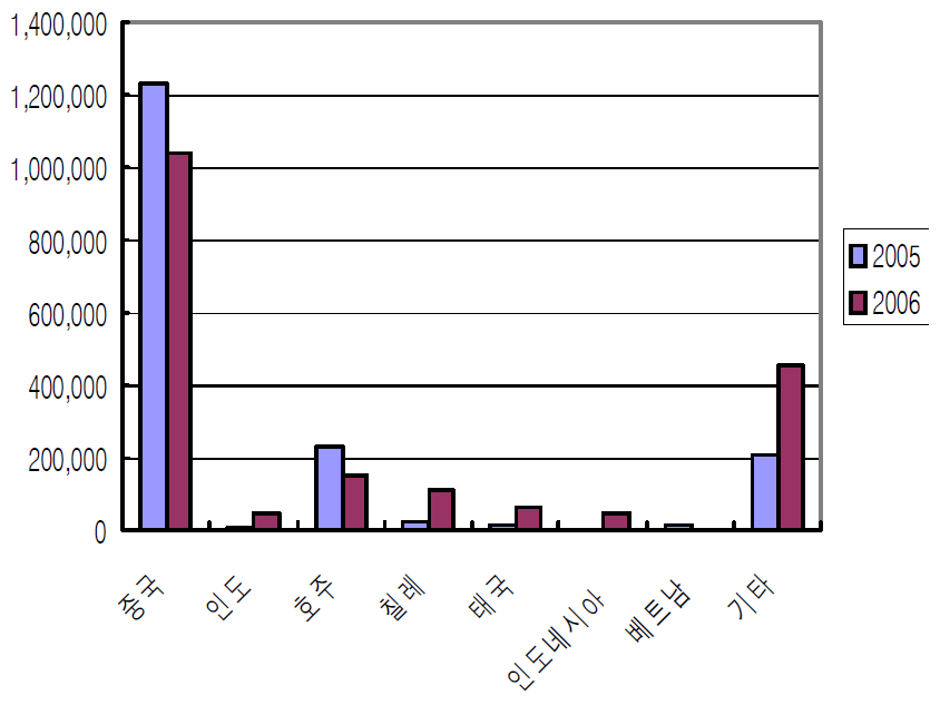 15일반공업용 황산 수출동향, 자료: 한국무역협회