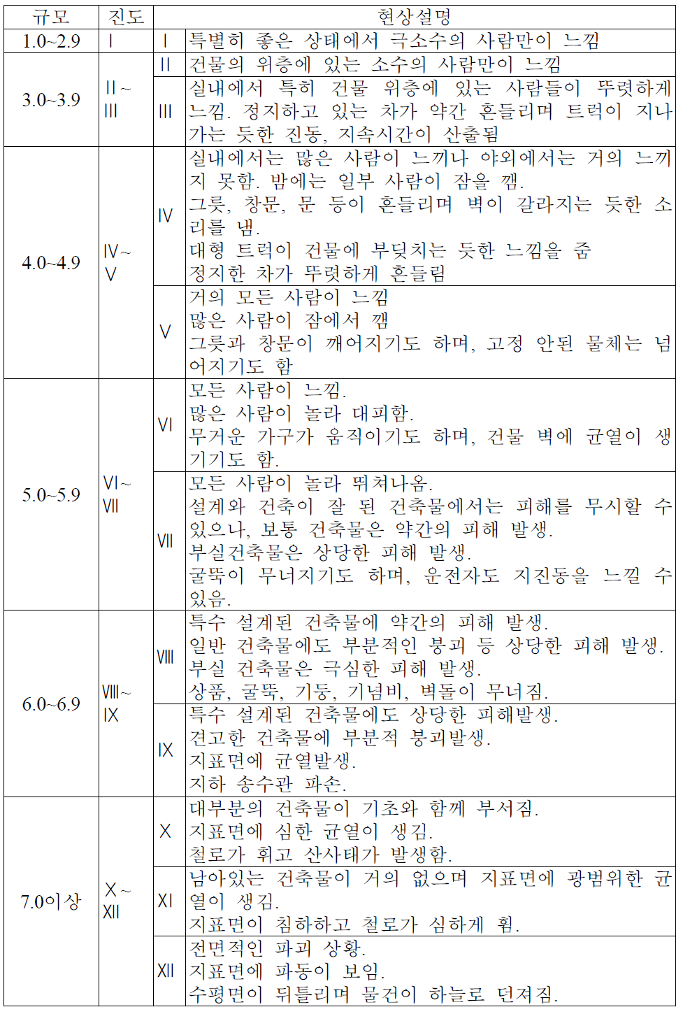 진도에 따른 피해사항 및 대응 현상