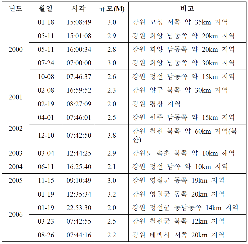 강원도지역 지진발생현황(2000년 이후)