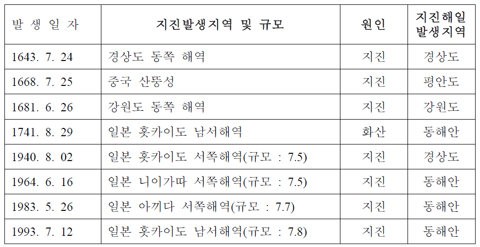 국내 지진해일 발생현황