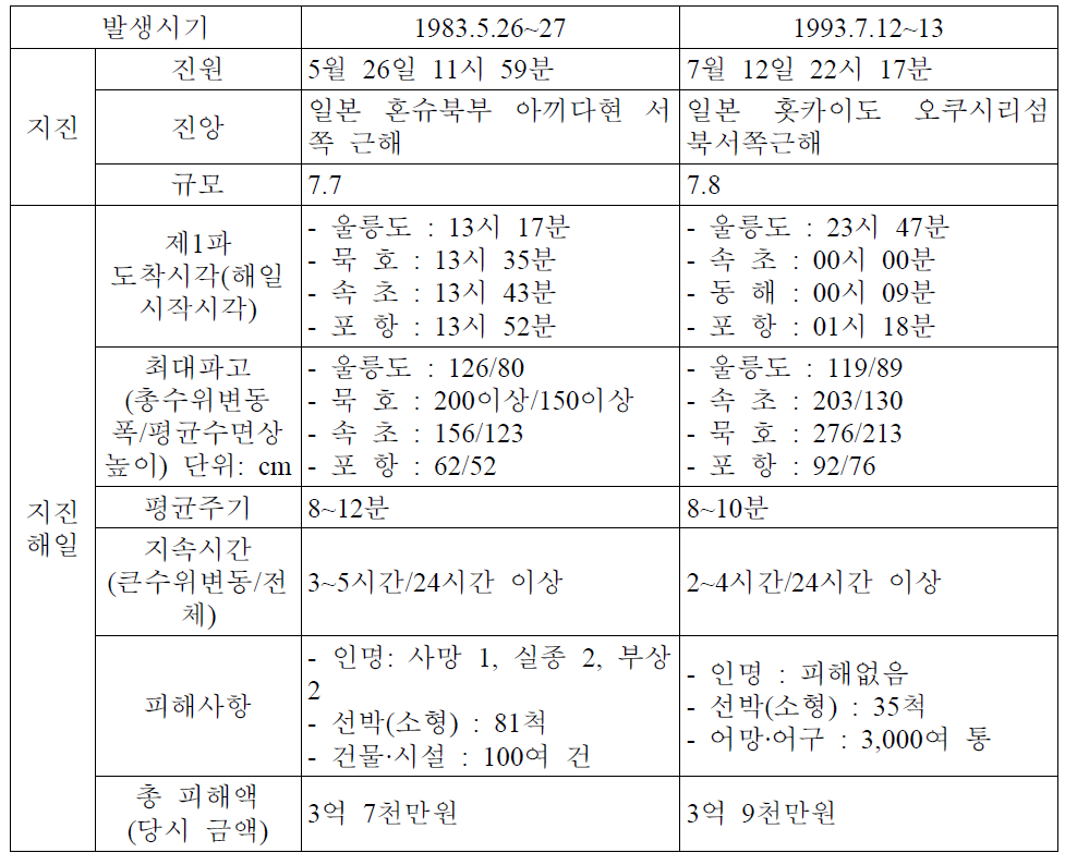 우리나라 동해안에서 발생한 지진해일로 인한 피해 사례