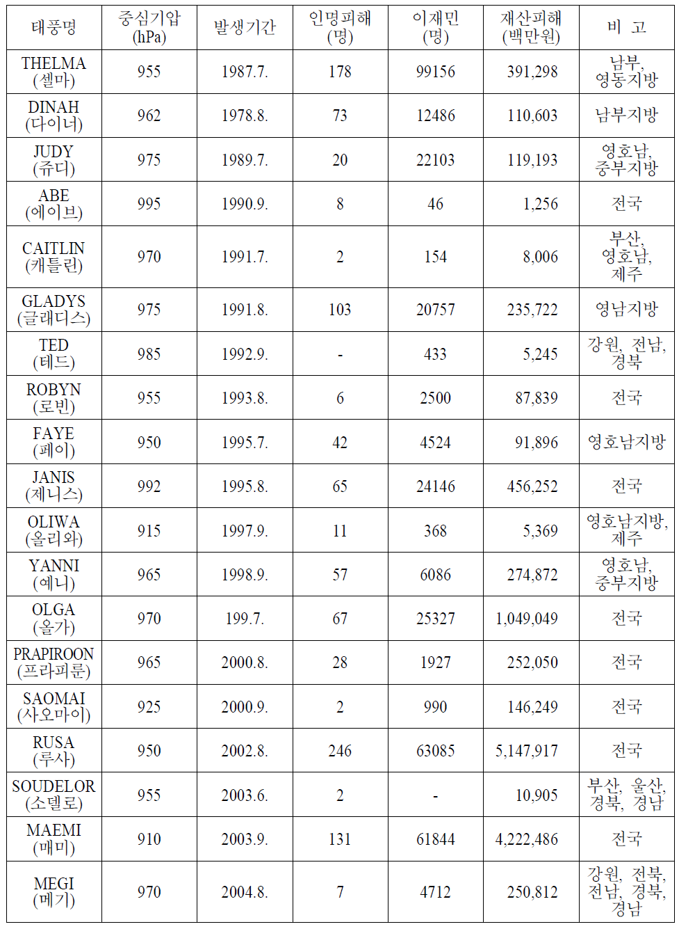 최근 우리나라에 영향을 미친 주요태풍 총괄 (1987~2006)