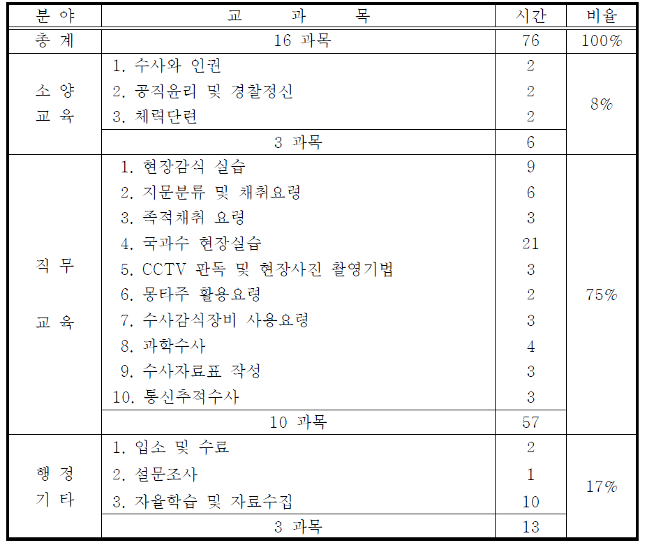 해양포렌식과정 교과목 편성