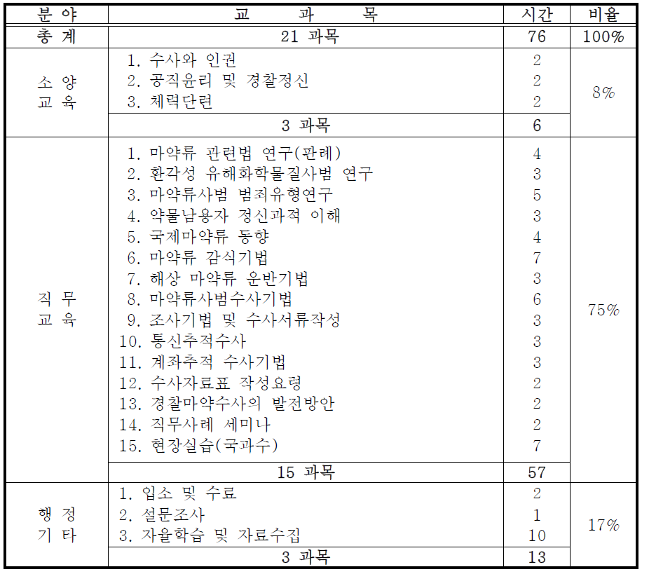 마약류 수사과정 교과목 편성