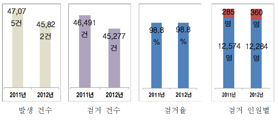 범죄현황 총괄