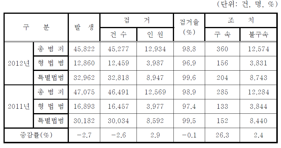 총범죄 발생ㆍ검거 현황