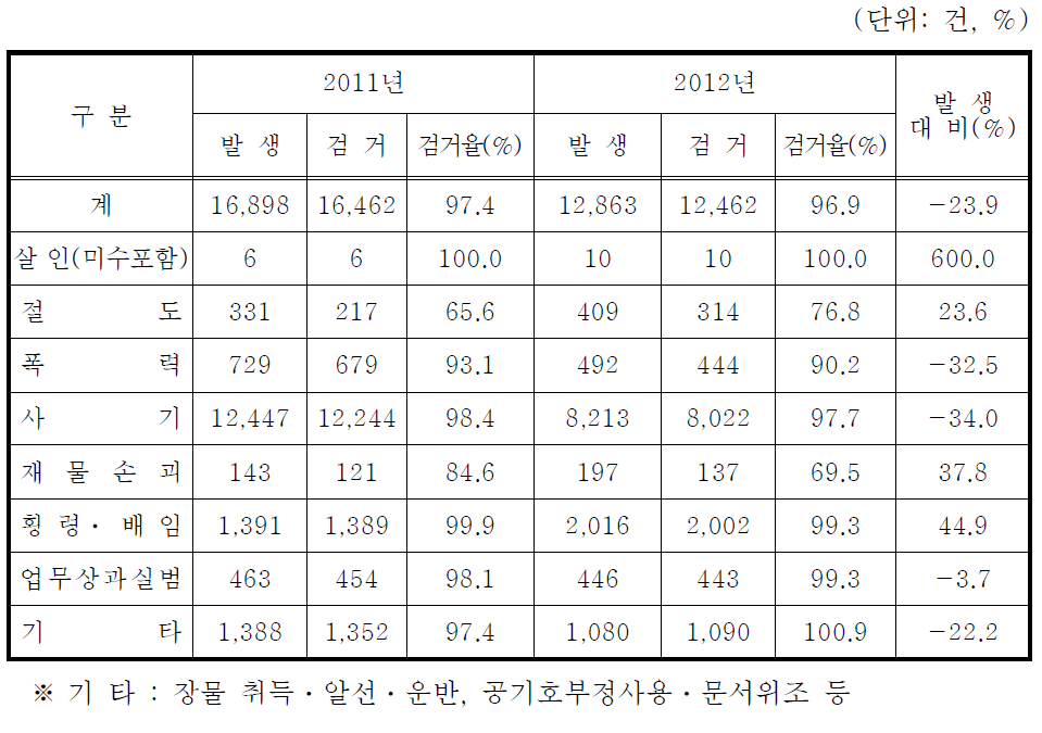 형법범 발생ㆍ검거현황 비교