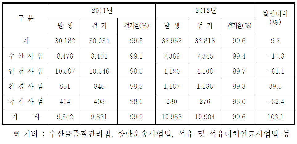 특별법범 발생ㆍ검거 현황