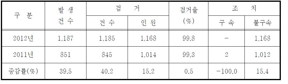 해양환경사범 발생ㆍ검거현황