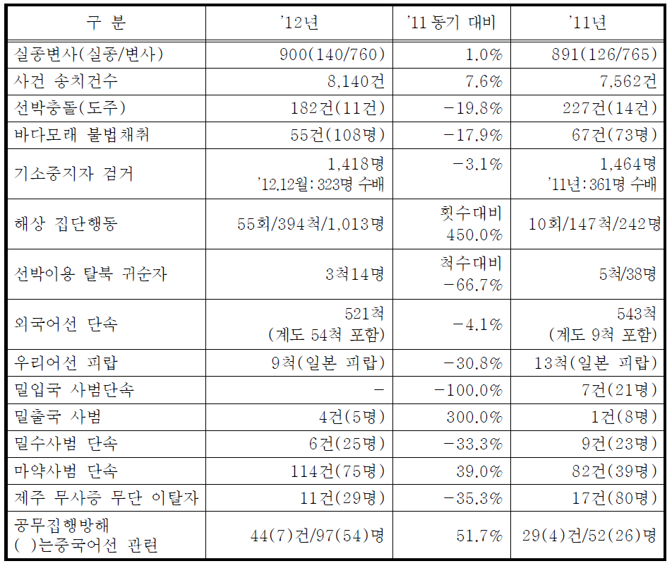 해양경찰 수사관련 주요 취급사건 유형