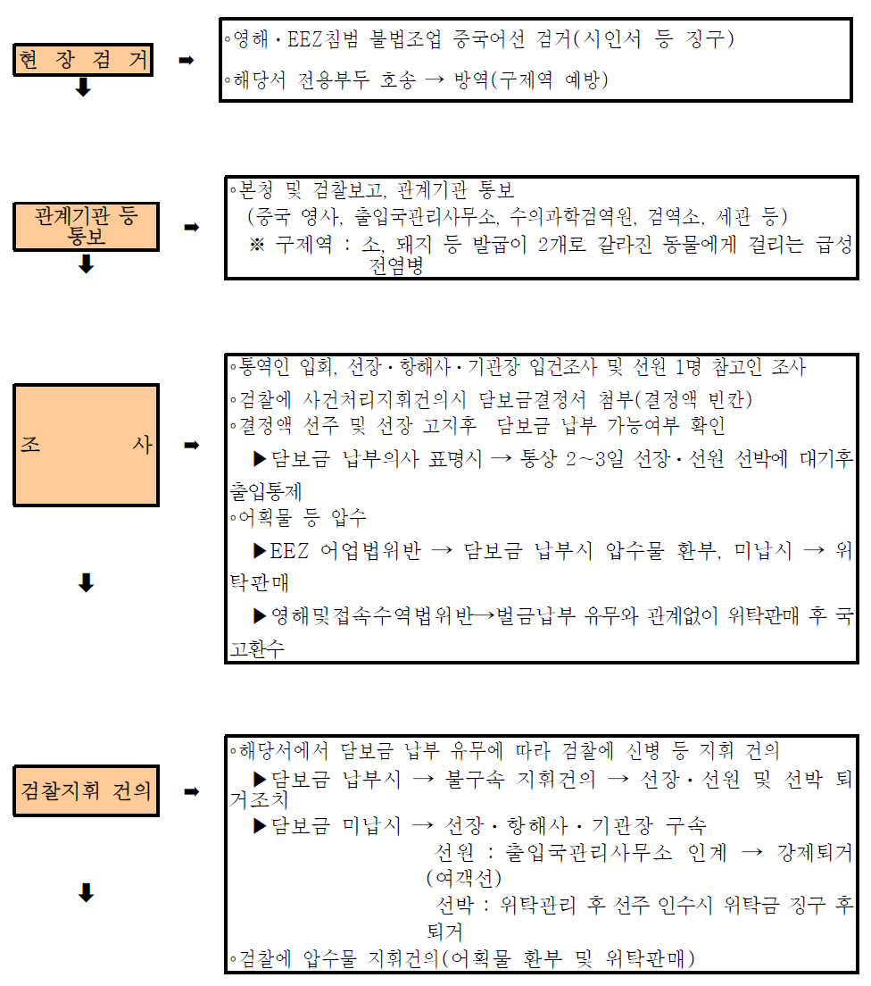 나포 외국어선 처리흐름도