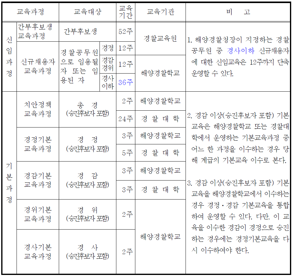 해양경찰 교육과정