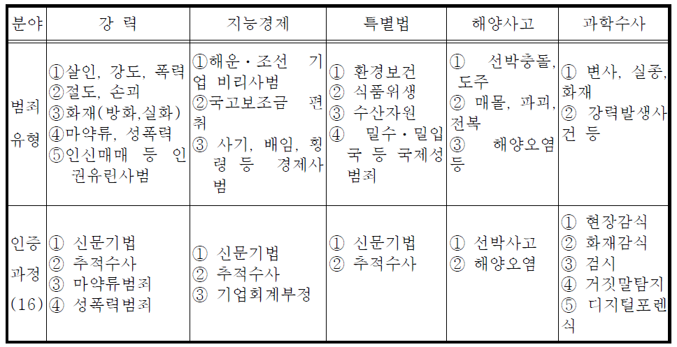 전문수사관 인증분야 및 과정(제3조 관련) 개정전