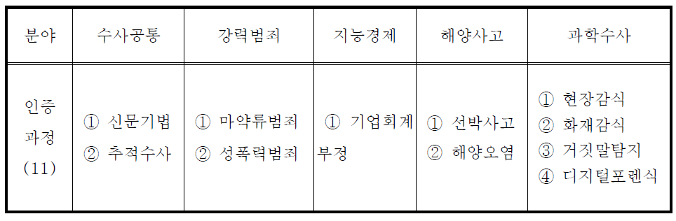 전문수사관 인증분야 및 과정(제3조 관련) 개정후