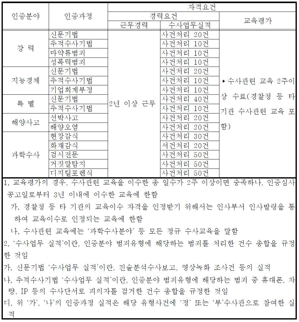 전문수사관 인증대상별 자격요건