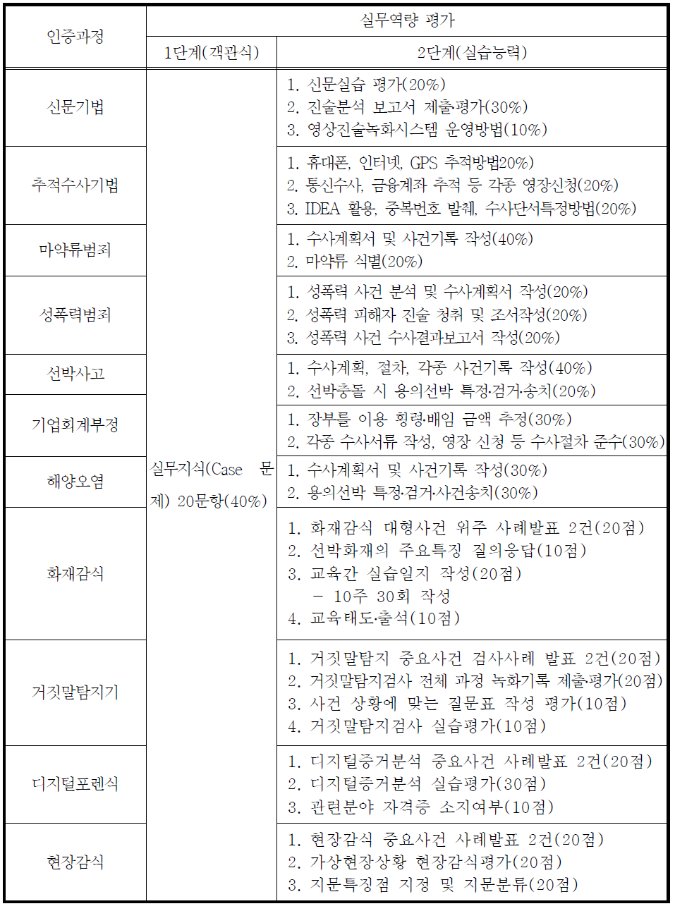 전문수사관 평가방법