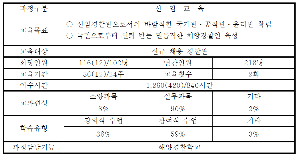 해양경찰 신임교육과정 내용