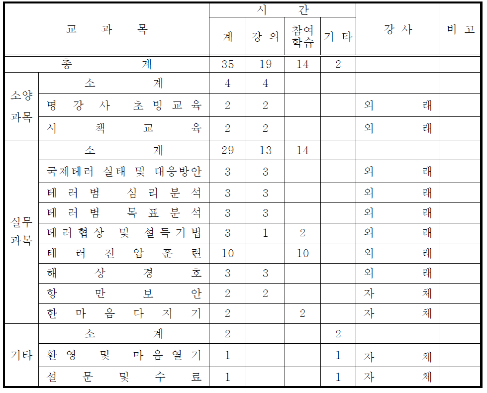 경호실무과정 교과목 편성