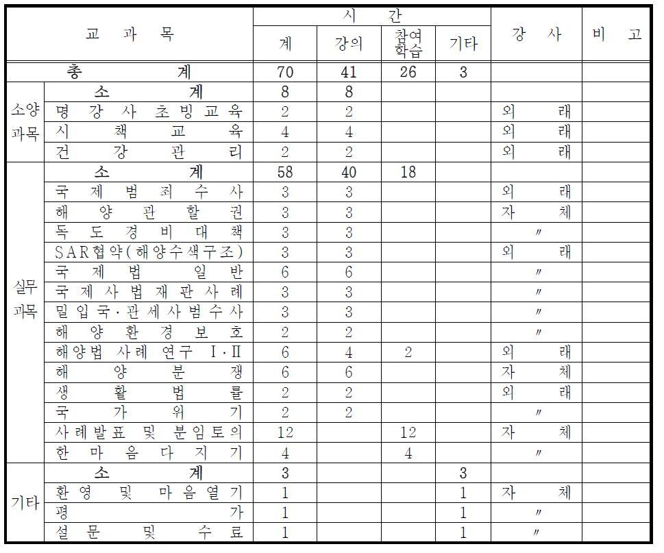 국제해양법 전문과정 교과목 편성