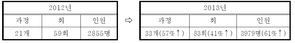 경찰수사연수원 교육과정 및 해양경찰 교육배정현황