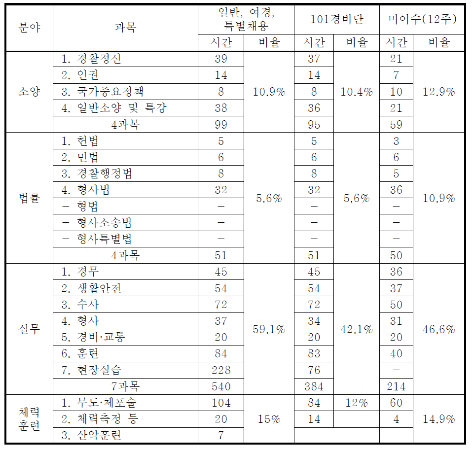 중앙경찰학교의 신임경찰과정 교과목 편성