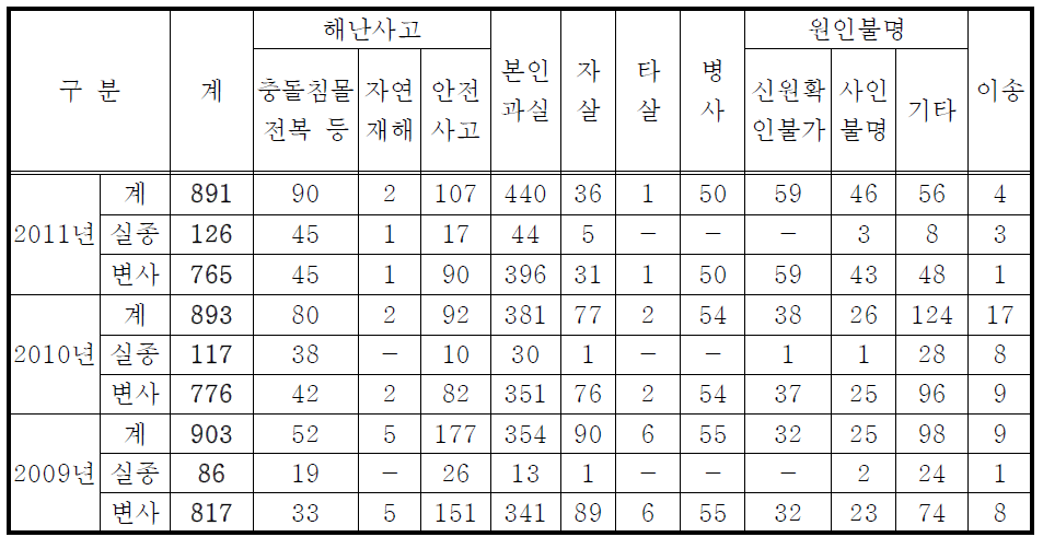 실종 및 변사사건 현황