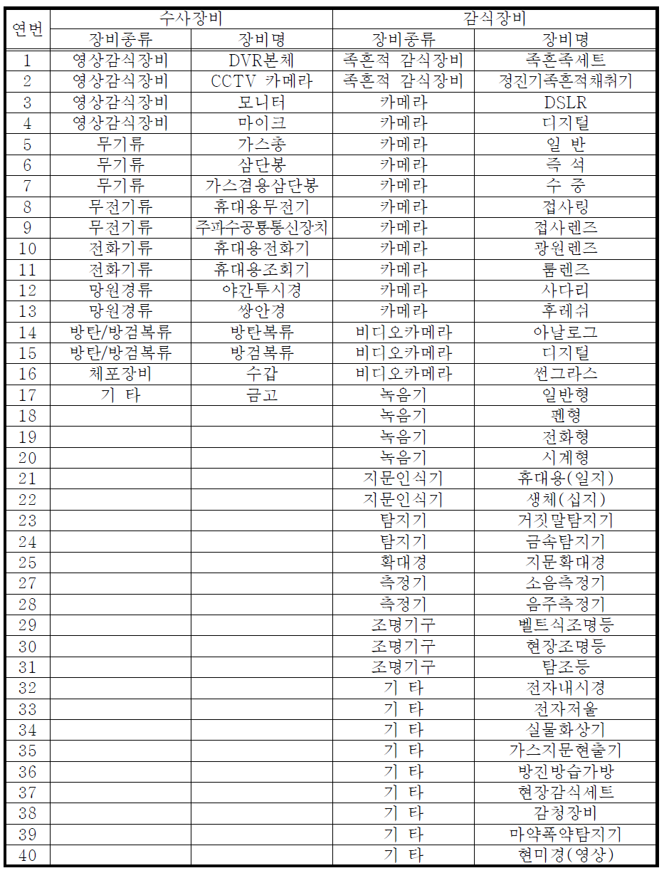 해양경찰 과학수사장비