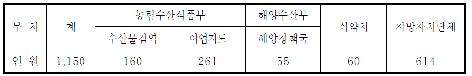 해양경찰분야 특별사법경찰 현황