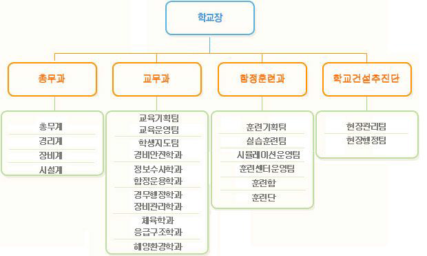 해양경찰학교 조직도