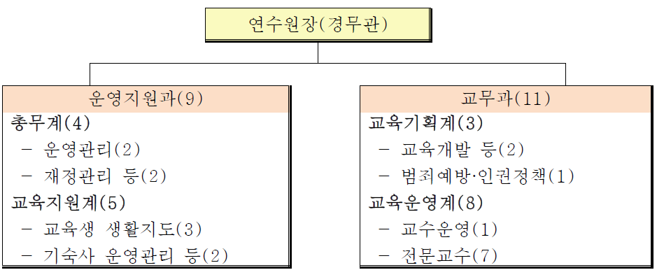 해양경찰 수사연수원 기구표(예시)- 정식 직제