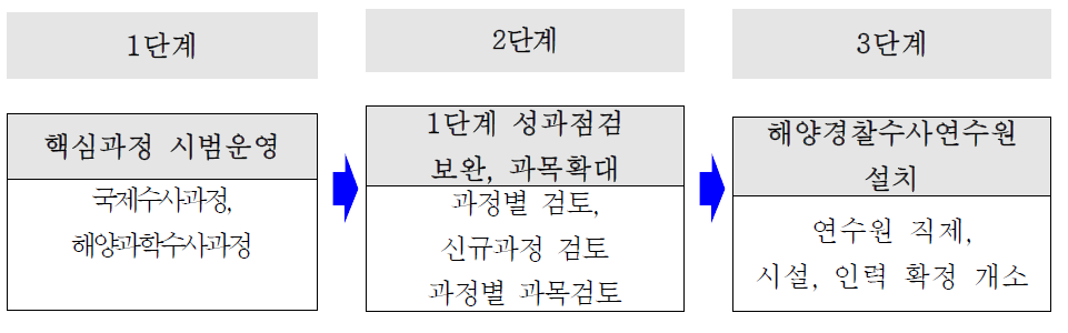 해양수사연수원의 단계적 발전방안