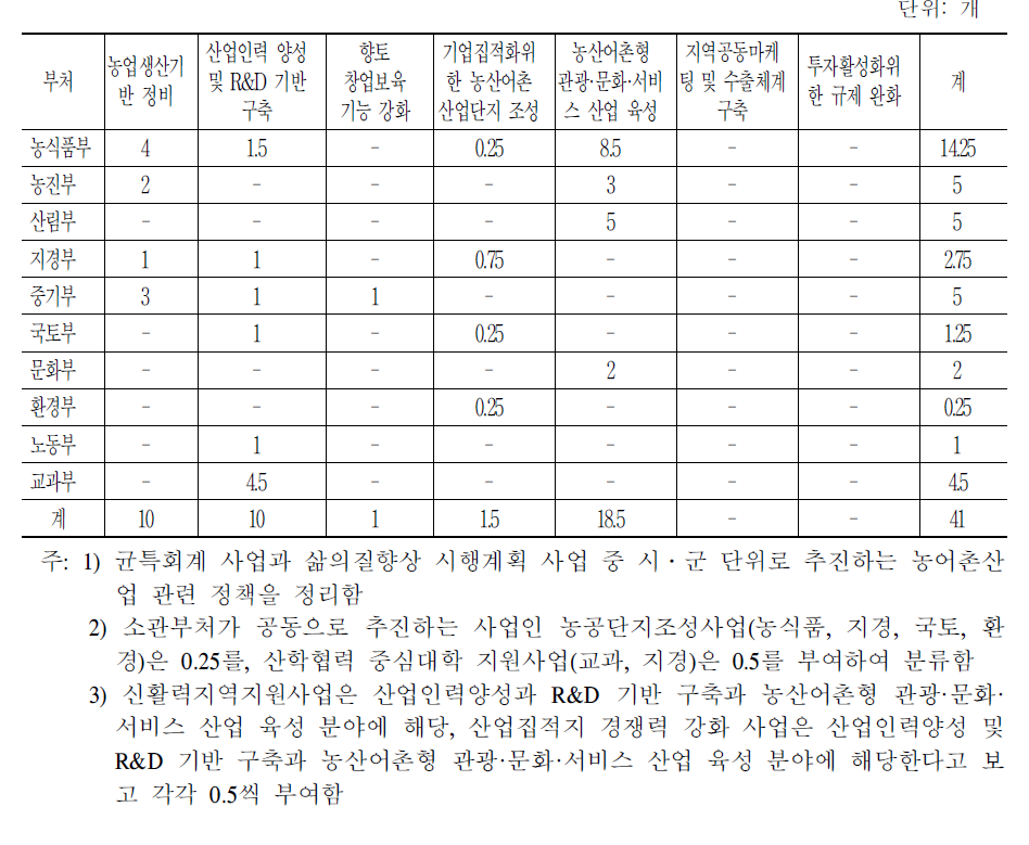 농어촌산업 육성정책의 전략별 사업 분류