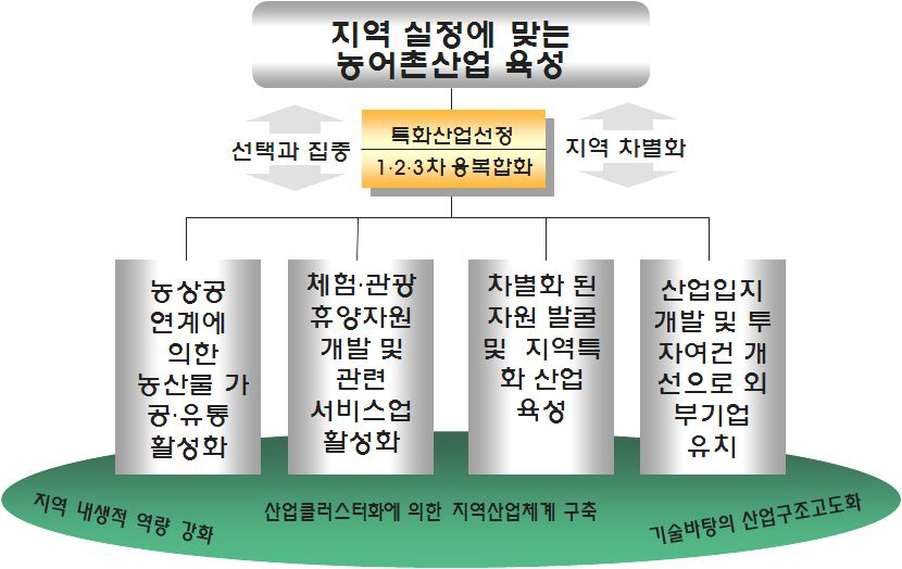 농어촌산업정책의 기본 방향