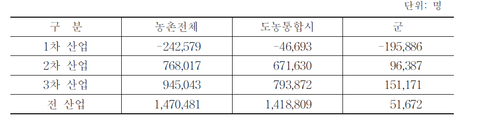 농어촌지역 일자리 증감에 대한 산업부문별 영향