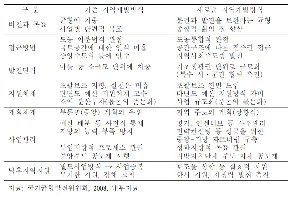 지역개발방식의 비교