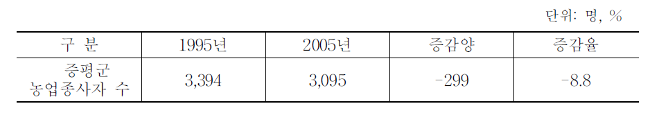 증평군 농업종사자 수