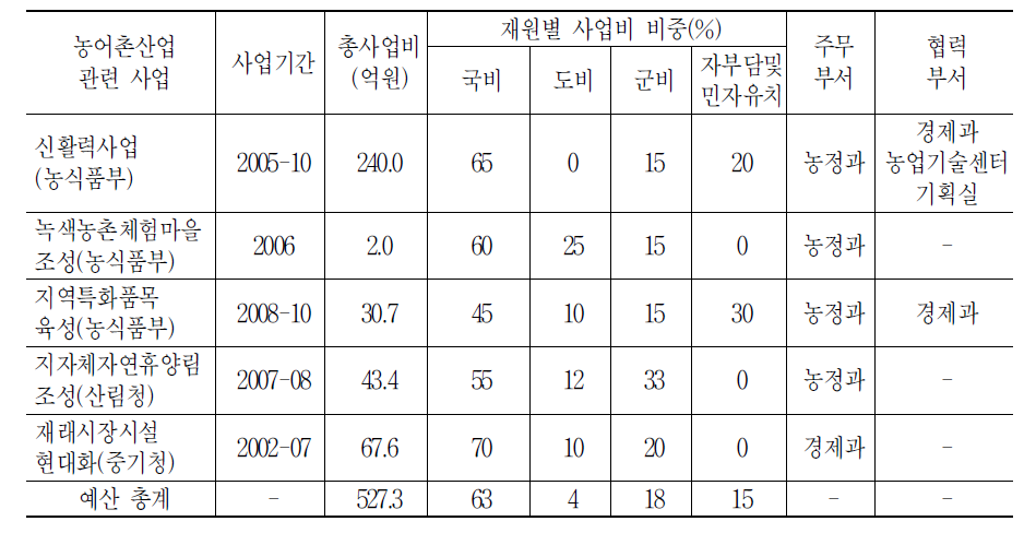 증평군 농어촌산업 관련 사업 추진 실태:예산과 부서 간 협력 실태