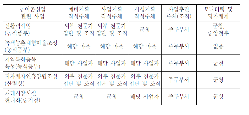 증평군 농어촌산업 관련 사업 추진 실태:사업 추진체계