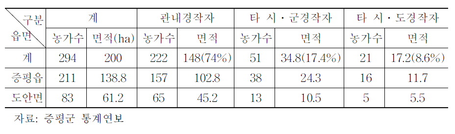 증평군의 인삼재배 현황:2006년