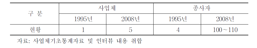 증평군 인삼가공업체 및 종업원 현황