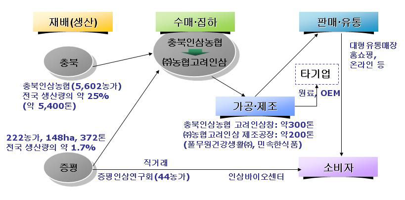 증평군 인삼산업의 구조