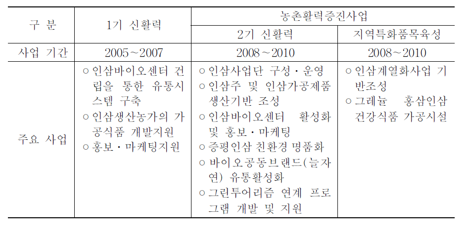 증평군의 인삼산업 지원사업 추진 현황