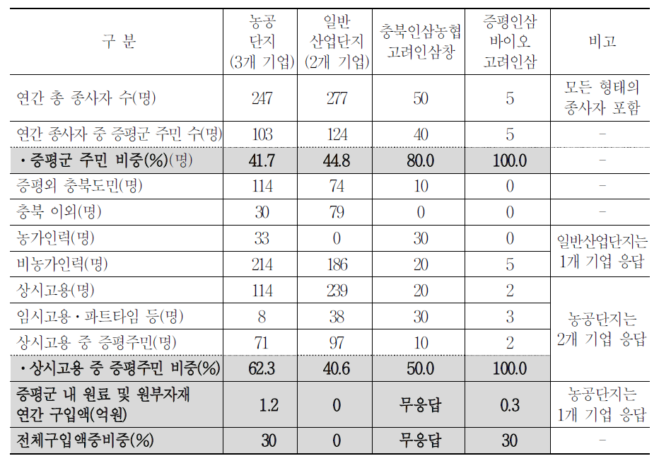 증평군 유형별 기업의 지역 파급효과